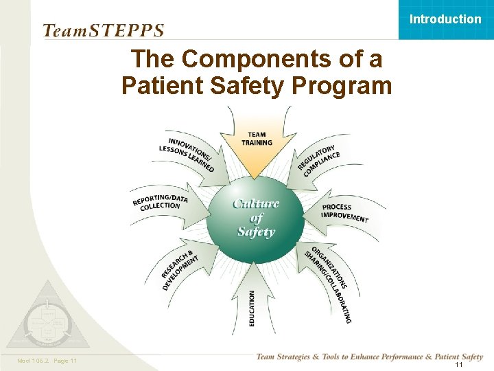 Introduction The Components of a Patient Safety Program Mod 1 06. 2 05. 2