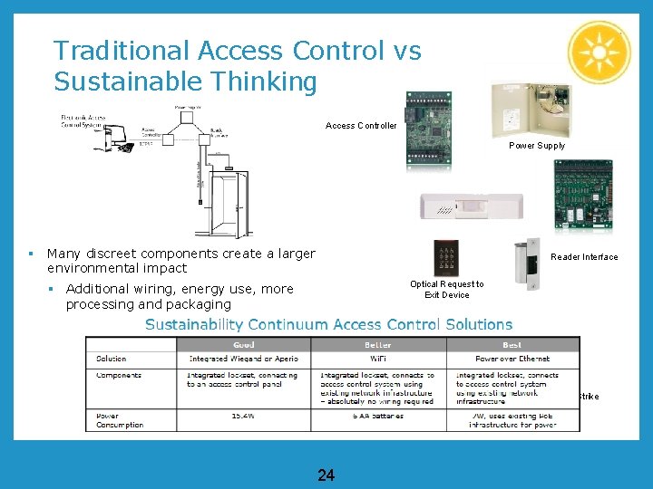 Traditional Access Control vs Sustainable Thinking Access Controller Power Supply § Many discreet components Traditional Access Control vs Sustainable Thinking Access Controller Power Supply § Many discreet components
