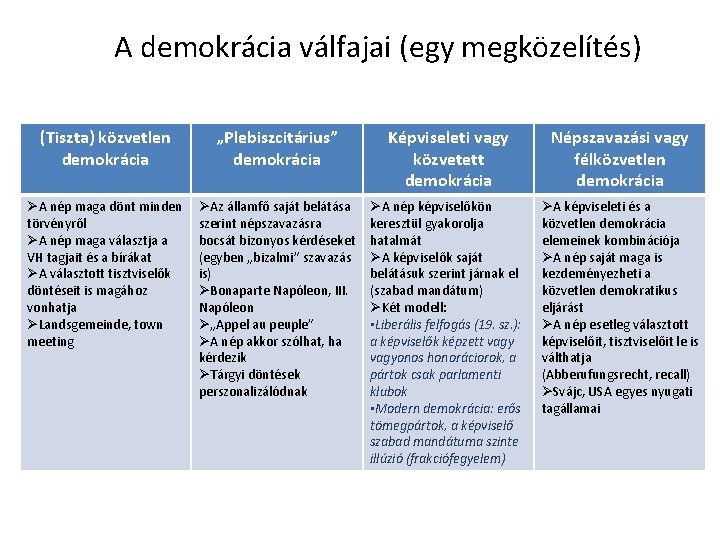 A demokrácia válfajai (egy megközelítés) (Tiszta) közvetlen demokrácia „Plebiszcitárius” demokrácia Képviseleti vagy közvetett demokrácia