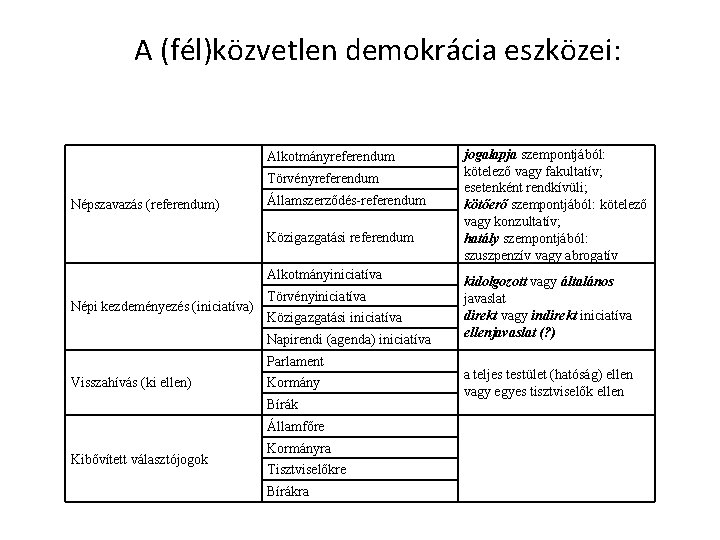 A (fél)közvetlen demokrácia eszközei: Alkotmányreferendum Törvényreferendum Népszavazás (referendum) Államszerződés-referendum Közigazgatási referendum Alkotmányiniciatíva Népi kezdeményezés
