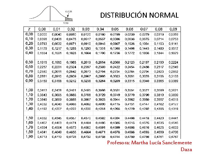 DISTRIBUCIÓN NORMAL Profesora: Martha Lucía Sanclemente Daza 