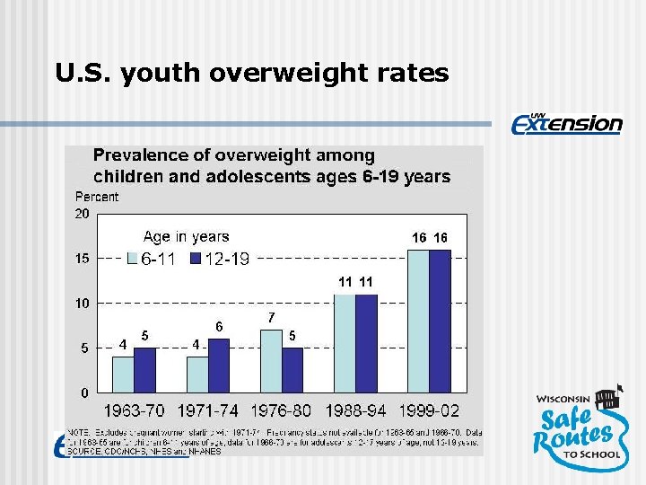 U. S. youth overweight rates 