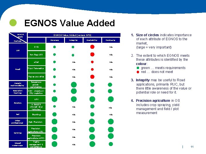  EGNOS Value Added EGNOS appls EGNOS Performance Value Add EGNOS Value Added (versus