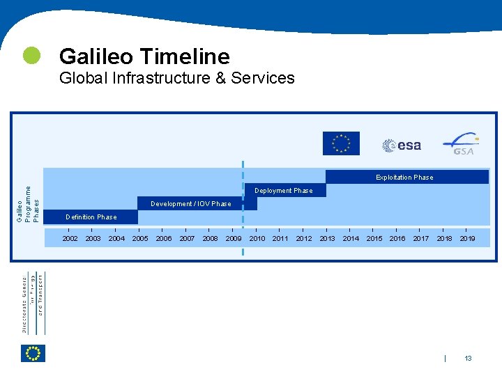  Galileo Timeline Global Infrastructure & Services Galileo Programme Phases Exploitation Phase Deployment Phase