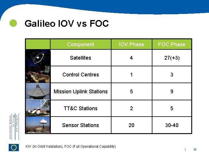  Galileo IOV vs FOC Component IOV Phase FOC Phase Satellites 4 27(+3) Control