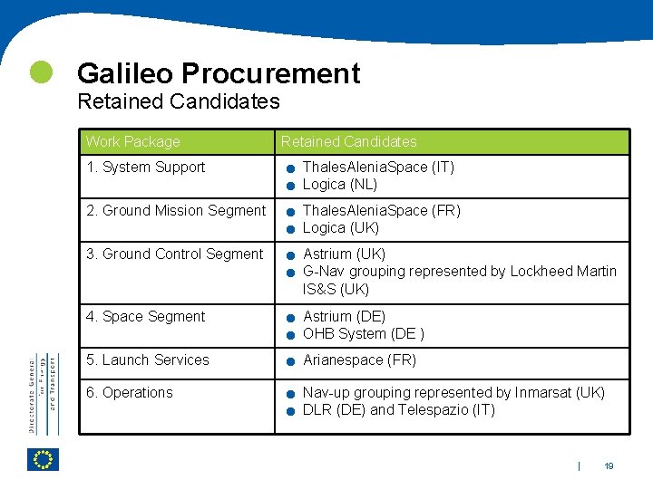  Galileo Procurement Retained Candidates Work Package 1. System Support 2. Ground Mission Segment
