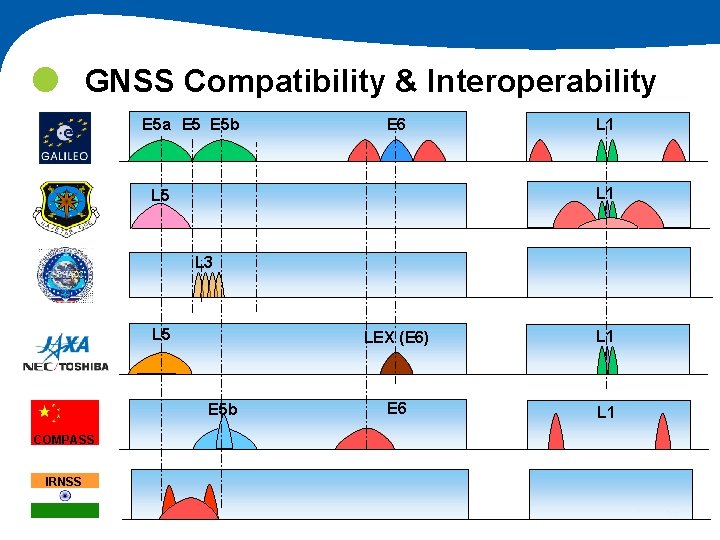  GNSS Compatibility & Interoperability E 5 a E 5 b E 6 L