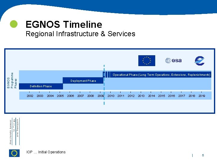 EGNOS Programme Phases EGNOS Timeline Regional Infrastructure & Services Operational Phase (Long Term Operations,