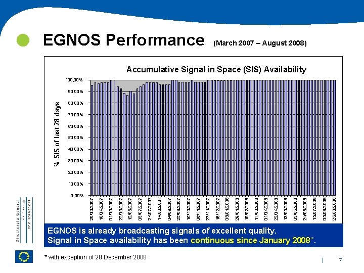 EGNOS Performance (March 2007 – August 2008) Accumulative Signal in Space (SIS) Availability 100,