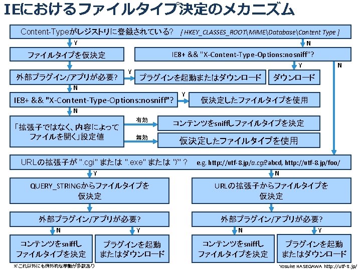 2021年 Ieの対応状況をまとめてみました