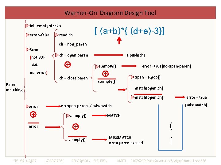 Warnier-Orr Diagram Design Tool [ (a+b)*{ (d+e)-3}] Init empty stack s error=false read ch