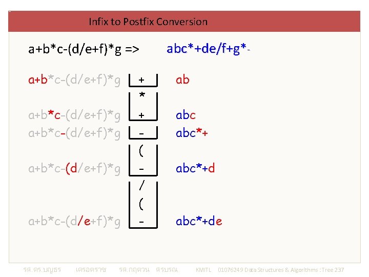 Infix to Postfix Conversion a+b*c-(d/e+f)*g => a+b*c-(d/e+f)*g a+b*c-(d/e+f)*g รศ. ดร. บญธร เครอตราช + *