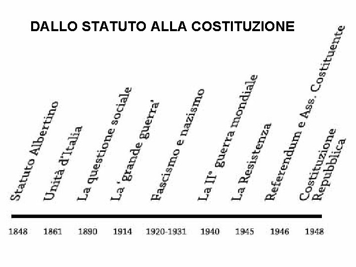 DALLO STATUTO ALLA COSTITUZIONE 