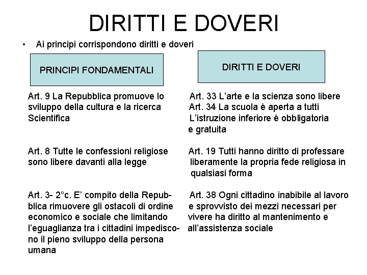 DIRITTI E DOVERI • Ai principi corrispondono diritti e doveri PRINCIPI FONDAMENTALI DIRITTI E