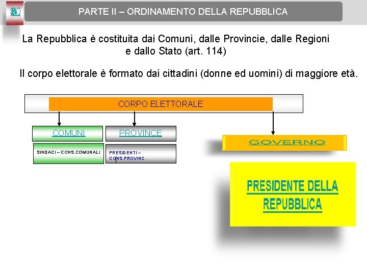 PARTE II – ORDINAMENTO DELLA REPUBBLICA La Repubblica è costituita dai Comuni, dalle Provincie,