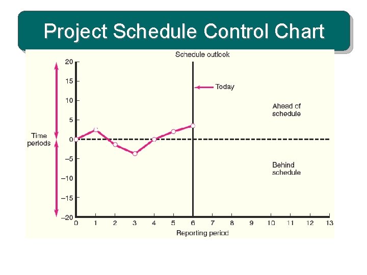 Project Schedule Control Chart 