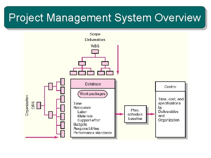 Project Management System Overview 