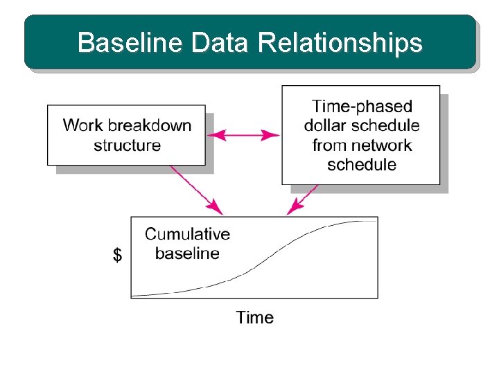 Baseline Data Relationships 