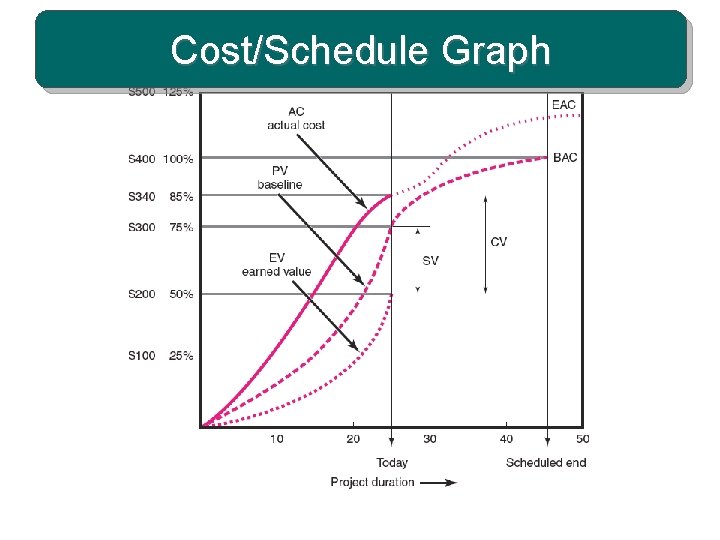 Cost/Schedule Graph 