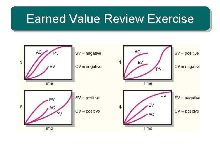 Earned Value Review Exercise 