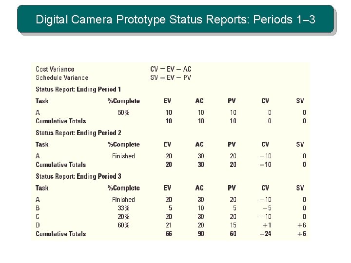 Digital Camera Prototype Status Reports: Periods 1– 3 