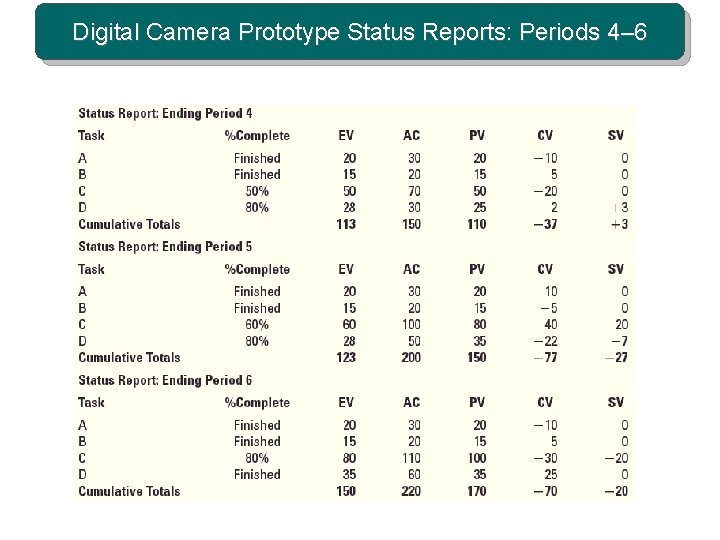 Digital Camera Prototype Status Reports: Periods 4– 6 