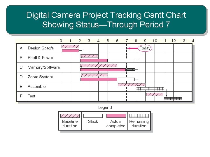 Digital Camera Project Tracking Gantt Chart Showing Status—Through Period 7 
