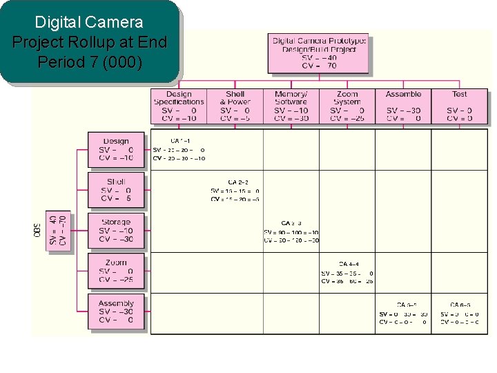 Digital Camera Project Rollup at End Period 7 (000) 