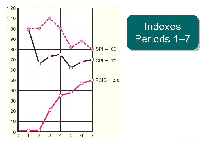 Indexes Periods 1– 7 FIGURE 13. 13 