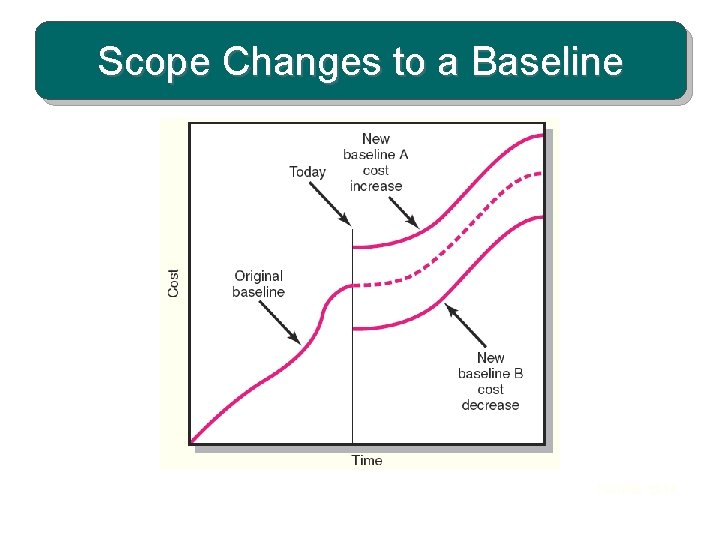 Scope Changes to a Baseline FIGURE 13. 14 