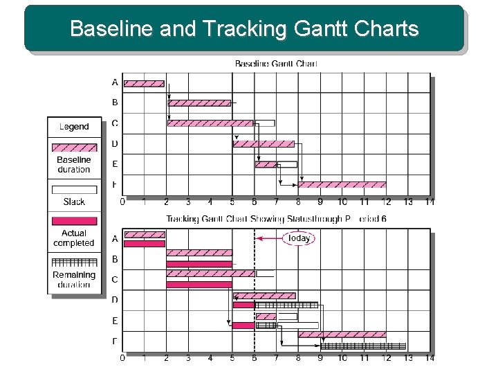 Baseline and Tracking Gantt Charts 