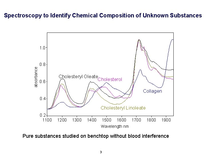 Spectroscopy to Identify Chemical Composition of Unknown Substances absorbance 1. 0 0. 8 0.