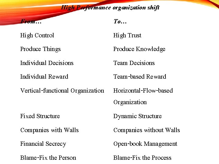 High Performance organization shift From… To… High Control High Trust Produce Things Produce Knowledge