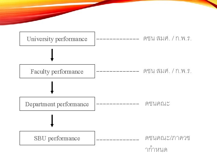 University performance ดชน สมศ. / ก. พ. ร. Faculty performance ดชน สมศ. / ก.