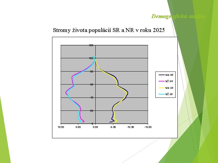 Demografická statika Stromy života populácií SR a NR v roku 2025 120 100 80