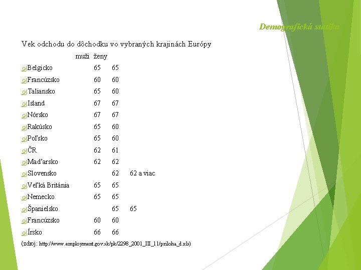 Demografická statika Vek odchodu do dôchodku vo vybraných krajinách Európy muži ženy Belgicko 65