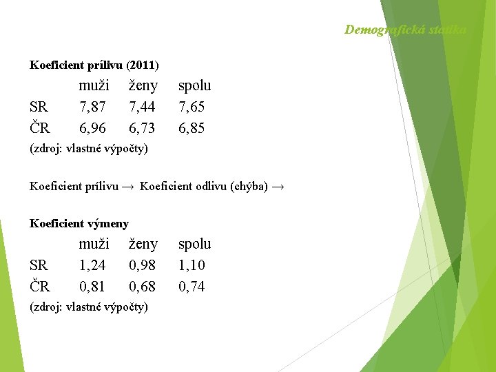 Demografická statika Koeficient prílivu (2011) SR ČR muži 7, 87 6, 96 ženy 7,