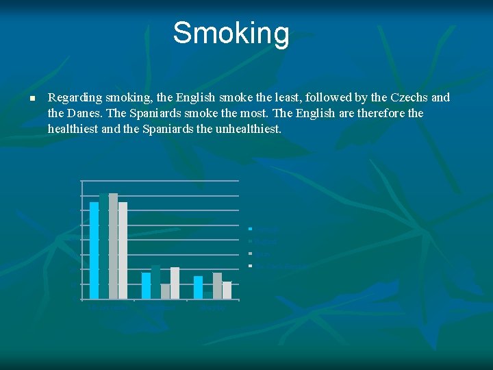 Smoking n Regarding smoking, the English smoke the least, followed by the Czechs and