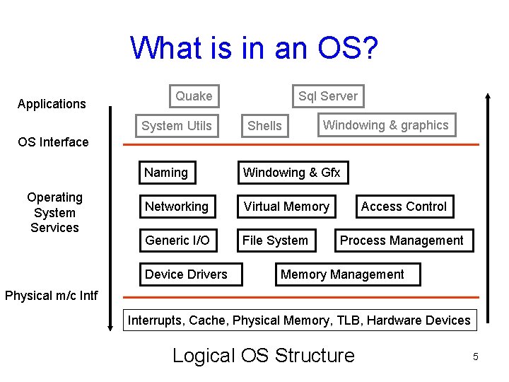 What is in an OS? Applications Quake System Utils Sql Server Shells Windowing & What is in an OS? Applications Quake System Utils Sql Server Shells Windowing &