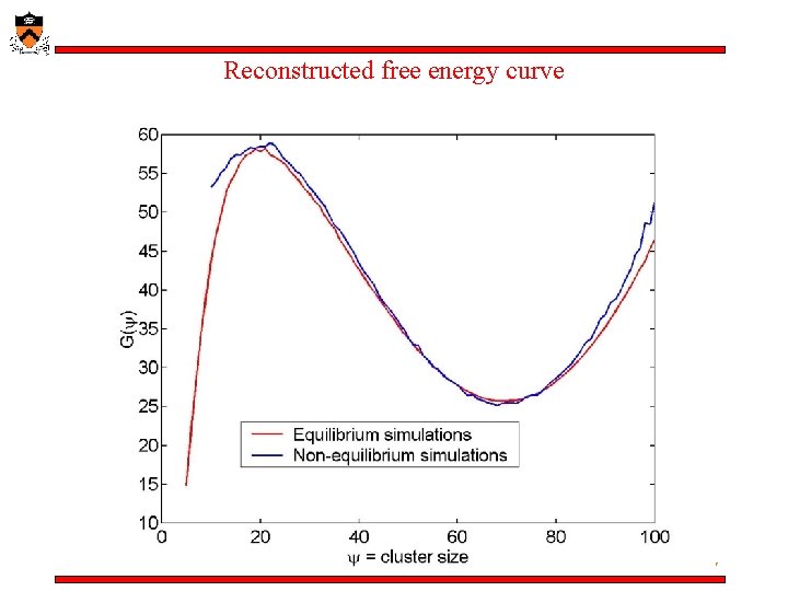 Reconstructed free energy curve Princeton University Reconstructed free energy curve Princeton University