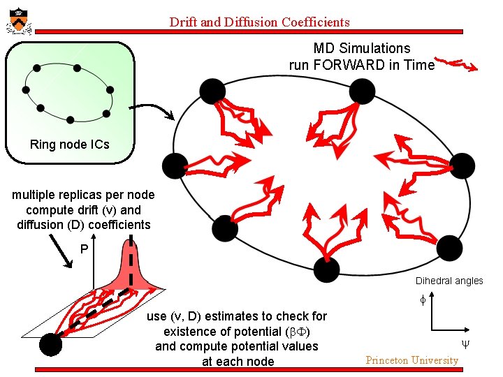 Drift and Diffusion Coefficients MD Simulations run FORWARD in Time Ring node ICs multiple Drift and Diffusion Coefficients MD Simulations run FORWARD in Time Ring node ICs multiple