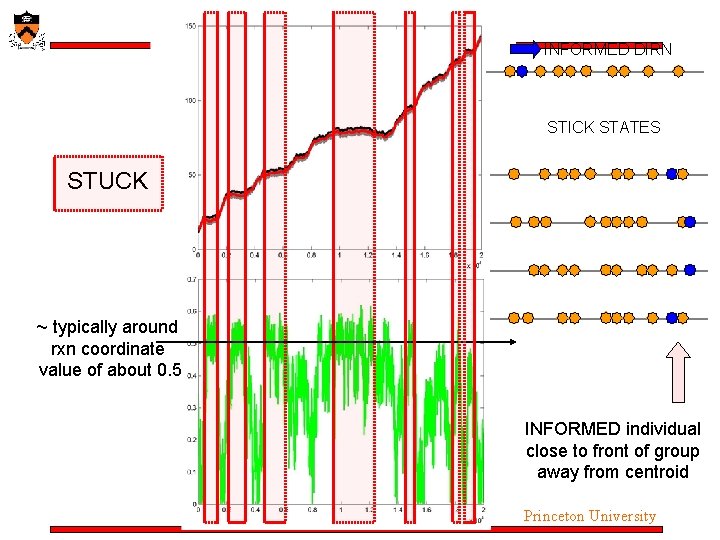 INFORMED DIRN STICK STATES STUCK ~ typically around rxn coordinate value of about 0. INFORMED DIRN STICK STATES STUCK ~ typically around rxn coordinate value of about 0.