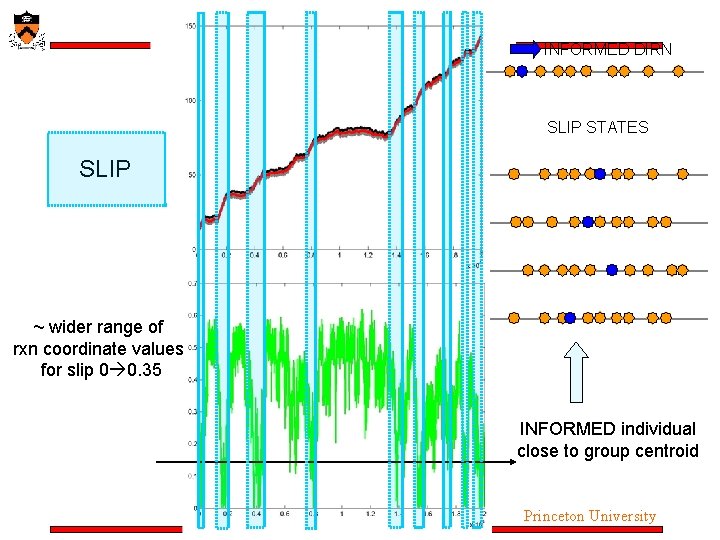 INFORMED DIRN SLIP STATES SLIP ~ wider range of rxn coordinate values for slip INFORMED DIRN SLIP STATES SLIP ~ wider range of rxn coordinate values for slip