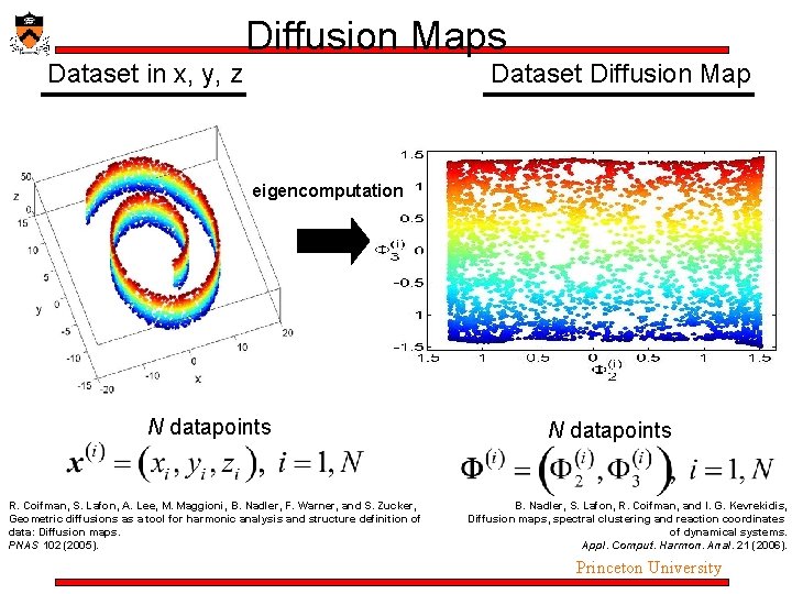 Diffusion Maps Dataset in x, y, z Dataset Diffusion Map eigencomputation N datapoints R. Diffusion Maps Dataset in x, y, z Dataset Diffusion Map eigencomputation N datapoints R.