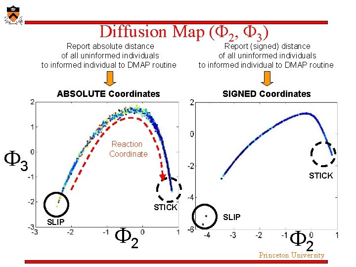 Diffusion Map ( 2, 3) Report absolute distance of all uninformed individuals to informed Diffusion Map ( 2, 3) Report absolute distance of all uninformed individuals to informed