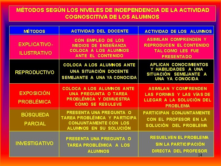 MÉTODOS SEGÚN LOS NIVELES DE INDEPENDENCIA DE LA ACTIVIDAD COGNOSCITIVA DE LOS ALUMNOS MÉTODOS MÉTODOS SEGÚN LOS NIVELES DE INDEPENDENCIA DE LA ACTIVIDAD COGNOSCITIVA DE LOS ALUMNOS MÉTODOS