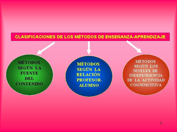 CLASIFICACIONES DE LOS MÉTODOS DE ENSEÑANZA-APRENDIZAJE MÉTODOS SEGÚN LA FUENTE DEL CONTENIDO MÉTODOS SEGÚN CLASIFICACIONES DE LOS MÉTODOS DE ENSEÑANZA-APRENDIZAJE MÉTODOS SEGÚN LA FUENTE DEL CONTENIDO MÉTODOS SEGÚN