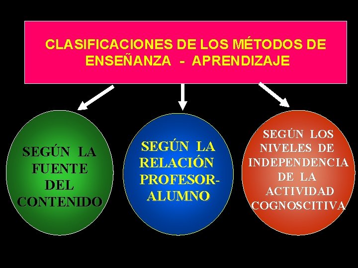 CLASIFICACIONES DE LOS MÉTODOS DE ENSEÑANZA - APRENDIZAJE SEGÚN LA FUENTE DEL CONTENIDO SEGÚN CLASIFICACIONES DE LOS MÉTODOS DE ENSEÑANZA - APRENDIZAJE SEGÚN LA FUENTE DEL CONTENIDO SEGÚN