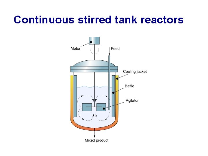 Continuous stirred tank reactors 