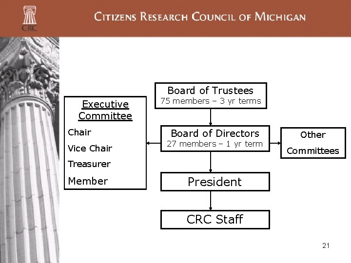 Board of Trustees Executive Committee Chair Vice Chair 75 members – 3 yr terms Board of Trustees Executive Committee Chair Vice Chair 75 members – 3 yr terms